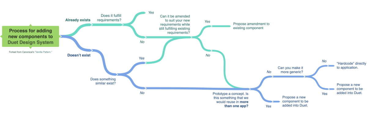 Process for adding new components to Duet